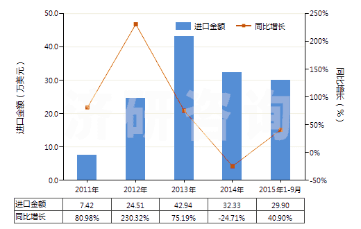 2011-2015年9月中國(guó)其他水楊酸鹽(HS29182190)進(jìn)口總額及增速統(tǒng)計(jì) 2011-2015年9月中國(guó)其他水楊酸鹽(HS29182190)進(jìn)口總額及增速統(tǒng)計(jì)
